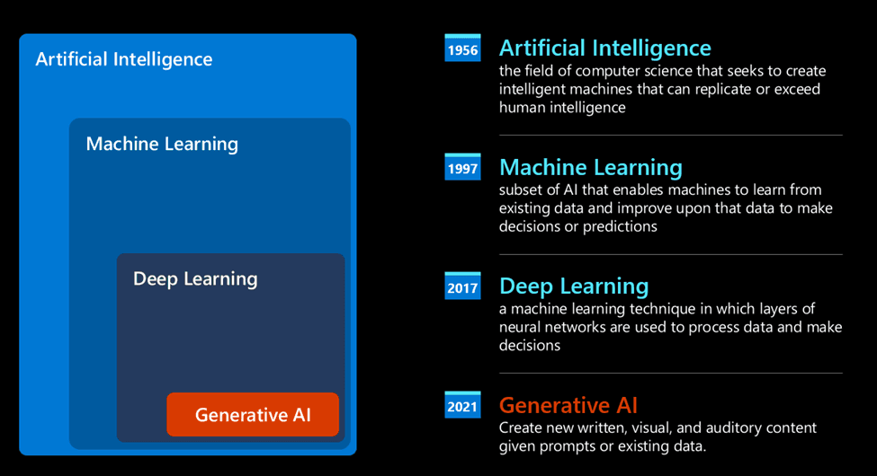 Diagram of AI, Machine Learning, Deep Learning, and Generative AI