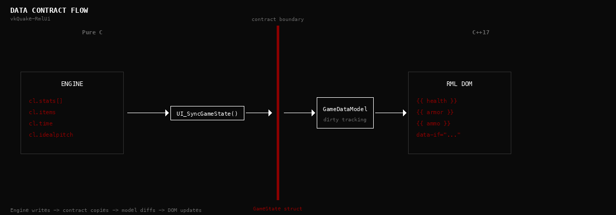 Data contract flow — engine writes, contract copies, model diffs, DOM updates.