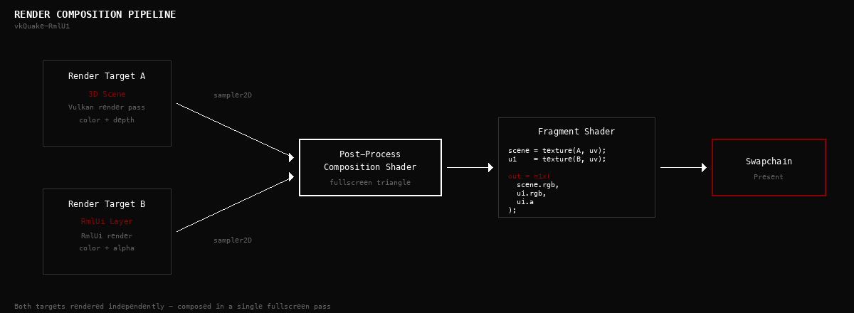 Render composition pipeline — both targets rendered independently, composed in a single fullscreen pass.